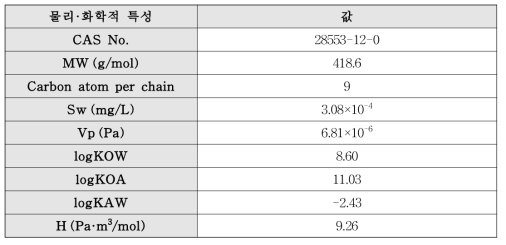 DINP의 물리·화학적 특성(Net et al., 2015)