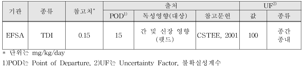 DINP의 비발암 용량-반응평가