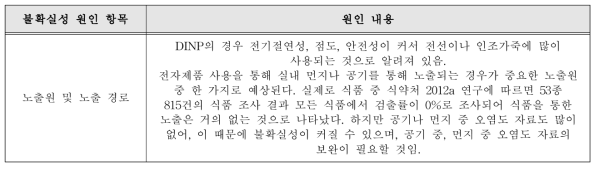 DINP의 노출 시나리오의 불확실성 원인