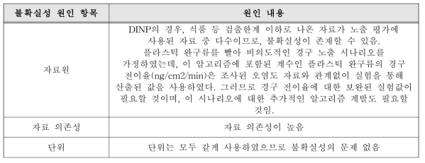 DINP의 노출 평가에 활용된 노출 자료 관련 불확실성 원인