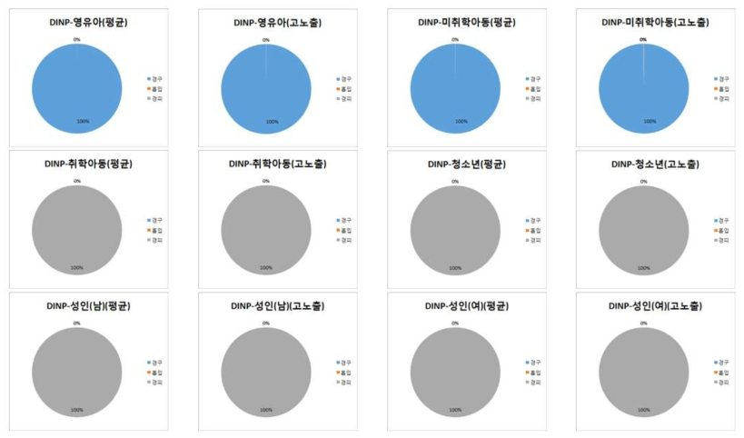 DINP의 노출 경로별 기여율(%)