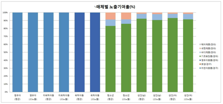 DINP의 매체별 노출 기여율(%)