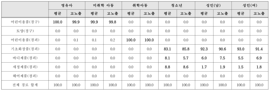 DINP 매체별 노출 기여율(%)