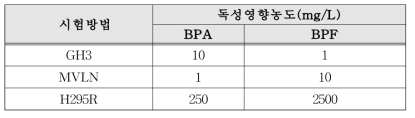 tRfD 산정을 위한 BPA와 BPF의 독성영향농도