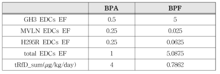 BPA와 BPF의 EDCs EF(equivalent factor)와 tRfD_sum