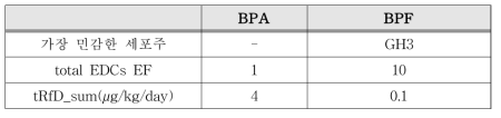 BPA와 BPF의 EDCs EF(equivalent factor)와 tRfD_sens