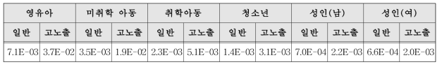 BPF의 위해도 산정 결과(tRfD: 0.7682 µg/kg/day 사용)