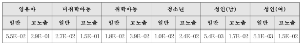 BPF의 위해도 산정 결과(tRfD_sens: 0.1 µg/kg/day 사용)