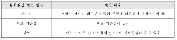 BPF의 노출 평가에 활용된 노출 자료 관련 불확실성 원인