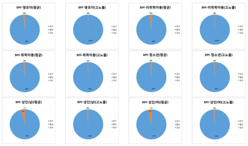 BPF의 노출 경로별 기여율(%)