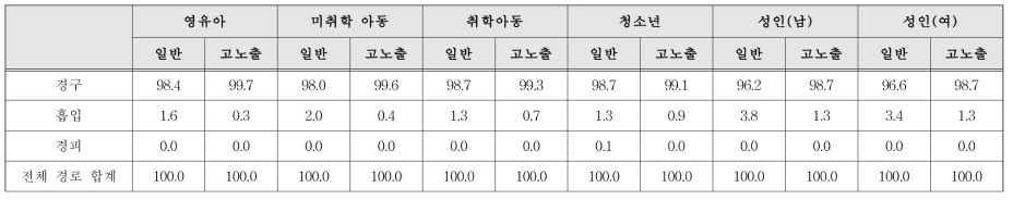 BPF의 노출 경로별 기여율(%)