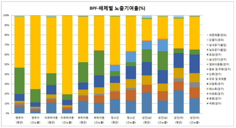 BPF의 매체별 노출 기여율(%)