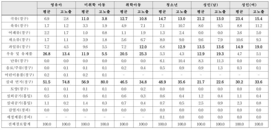 BPF의 매체별 노출 기여율(%)