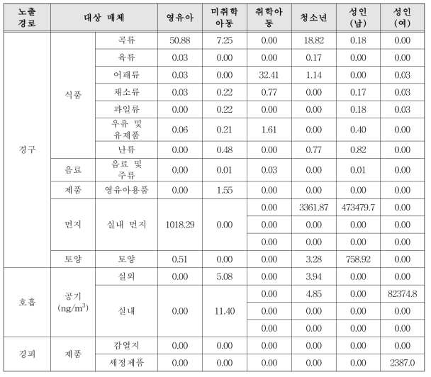 BPF의 매체별 최대허용농도(단위: ng/g)