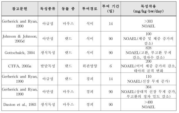 BP-3의 비발암 독성평가 결과