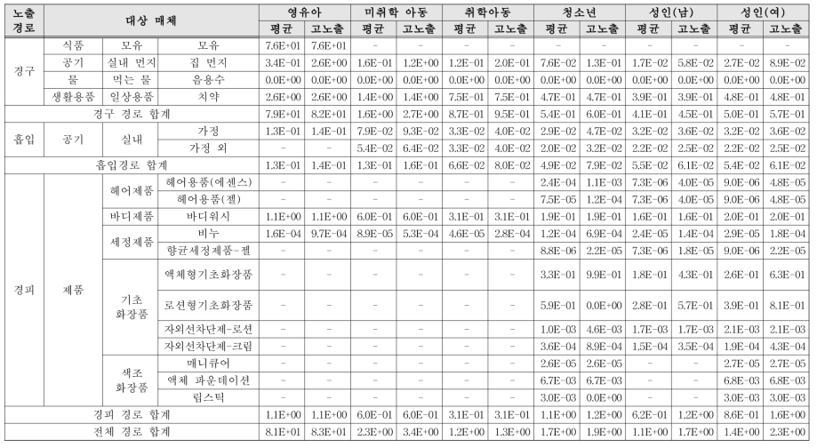 BP-3의 노출량 산정 결과(단위: ng/kg/day)