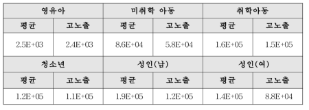 전통적 노출 평가를 통해 산출된 BP-3의 MoS