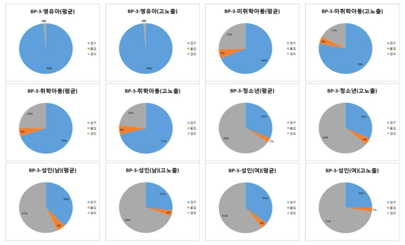 BP-3의 노출경로별 기여율(%)