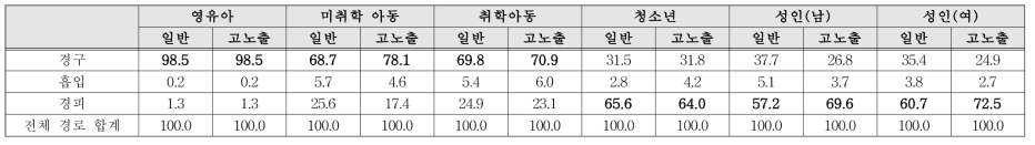 BP-3의 노출 경로별 기여율(%)