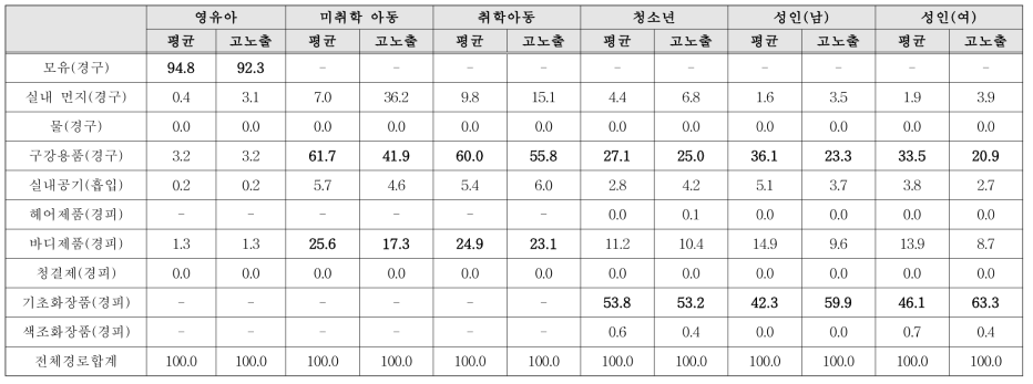 BP-3의 매체별 노출 기여율(%)