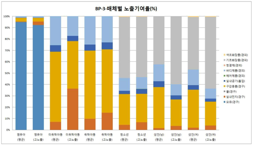 BP-3의 매체별 노출 기여율(%)