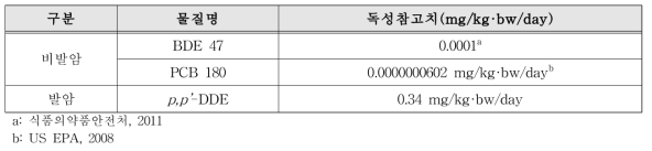 기존 POPs 물질별 독성참고치