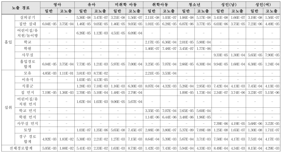 BDE 47 노출량 산정 결과(단위: μg/kg·bw/day)