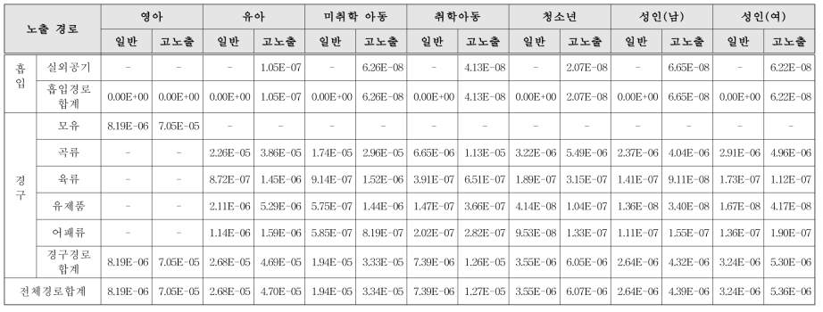 PCB 180의 노출량 산정 결과(단위: μg/kg·bw/day)