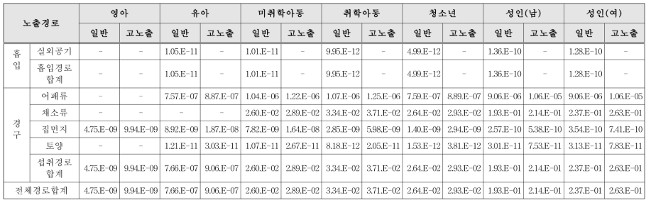 p,p’-DDE 노출량 산정 결과(단위: μg/kg-day)