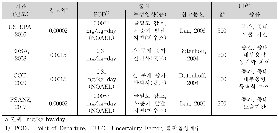 PFOA의 비발암 용량-반응평가