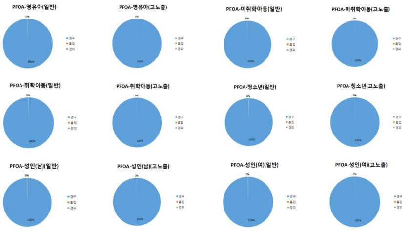 PFOA 경로별 노출 기여율(%)