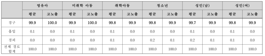 PFOA 경로별 노출 기여율(%)