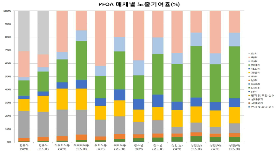 PFOA 매체별 노출 기여율(%)