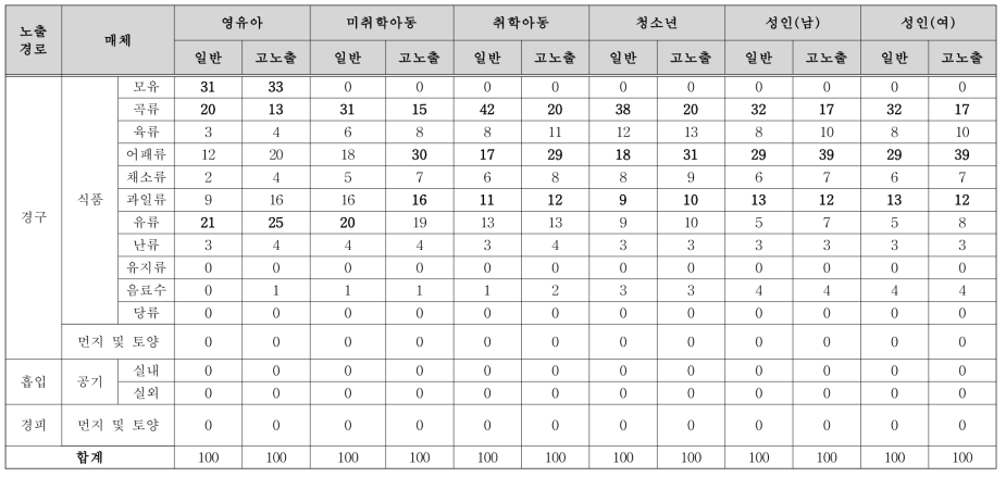 PFOA 매체별 노출 기여율(%)