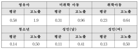 PFOA 위해도 산출 결과