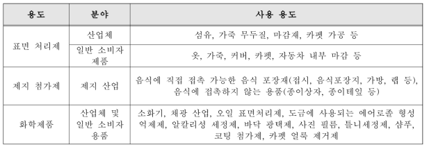 PFOS와 PFOS관련 물질의 국내 및 국외 사용용도