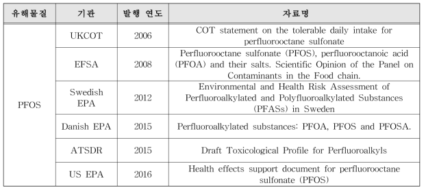 PFOS의 유해성 확인을 위해 활용한 국가연구기관 자료