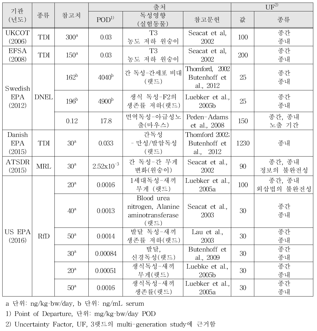 PFOS의 비발암 용량-반응평가