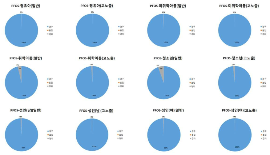 PFOS 경로별 노출기여율(%)