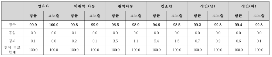 PFOS 경로별 노출 기여율(%)