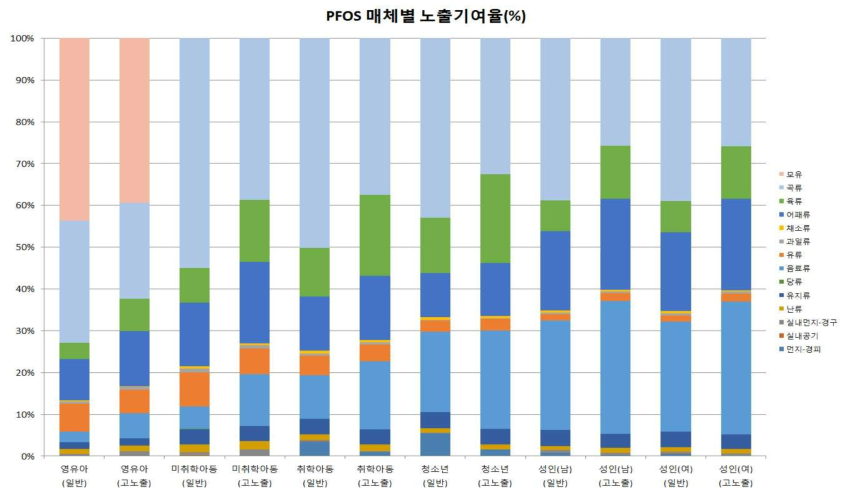 PFOS 매체별 노출기여율(%)