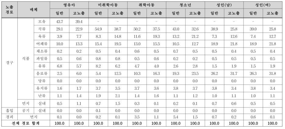 PFOS 매체별 노출 기여율(%)