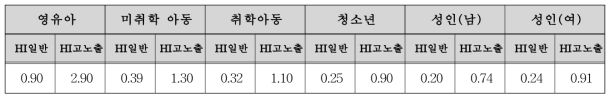 PFOS 위해도 산출 결과