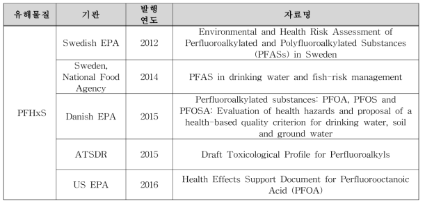 PFHxS의 유해성 확인을 위해 활용한 국가연구기관 자료