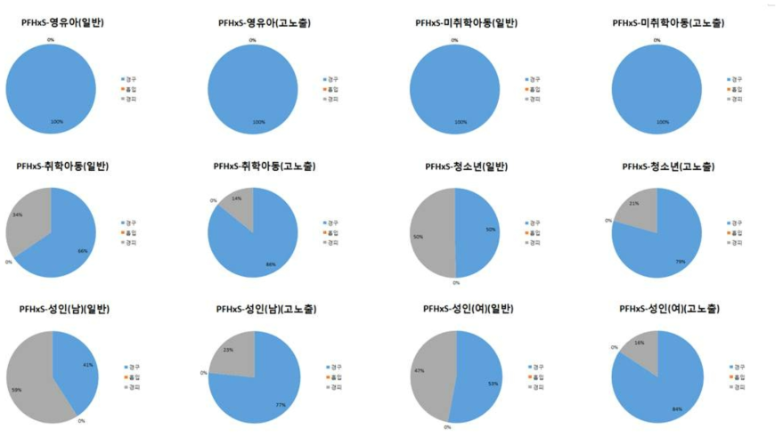 PFHxS 경로별 노출기여율(%)