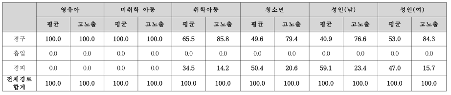 PFHxS 경로별 노출 기여율(%)