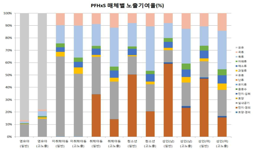 PFHxS 매체별 노출기여율(%)