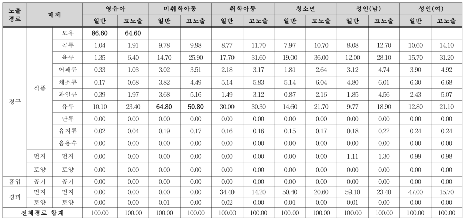 PFHxS 매체별 노출 기여율(%)