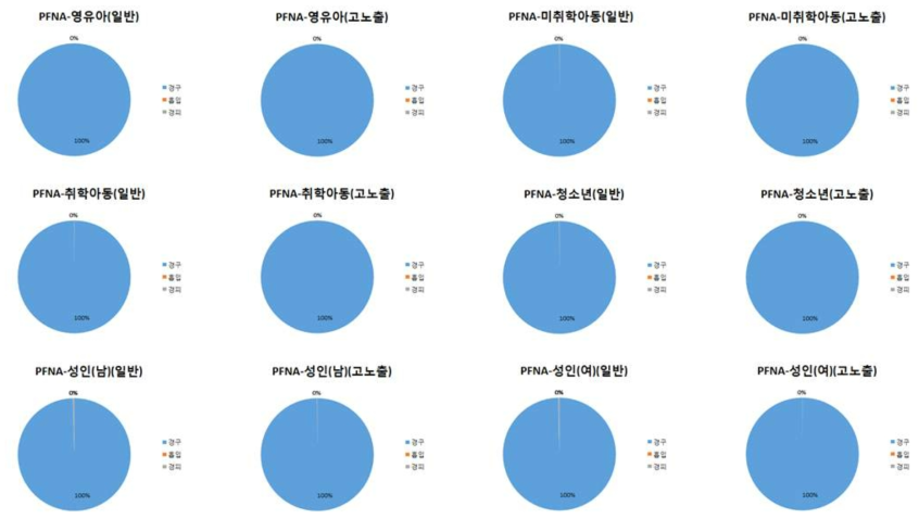 PFNA 경로별 노출기여율(%)