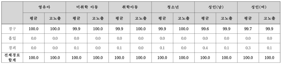 PFNA 경로별 노출 기여율(%)